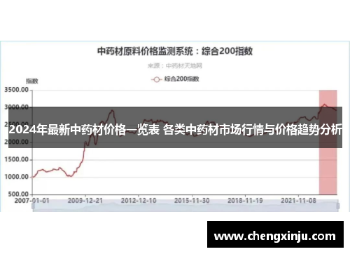 2024年最新中药材价格一览表 各类中药材市场行情与价格趋势分析